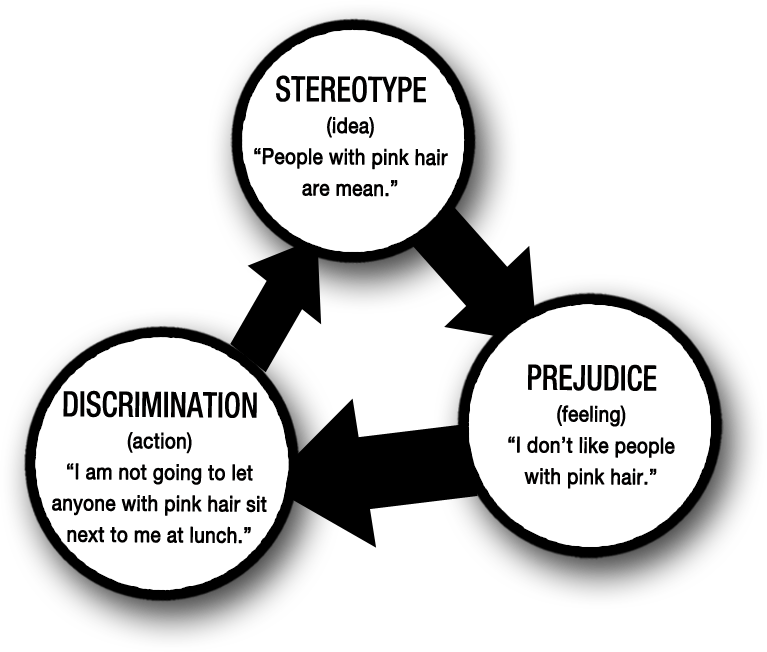 stereotypes prejudice and discrimination
