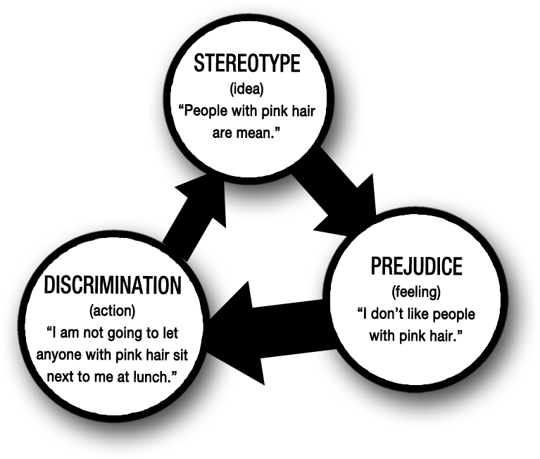 stereotyping vs discrimination