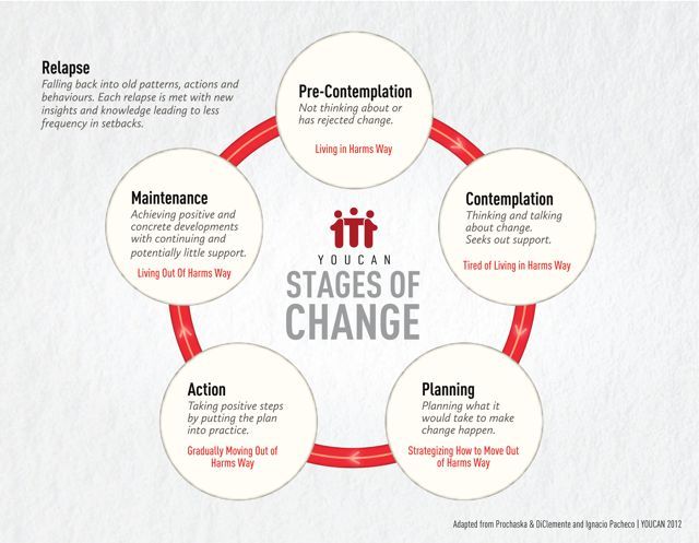 recovery, stages of change ladder